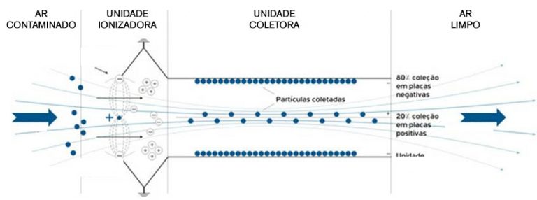 Leia mais sobre o artigo Filtros eletrostáticos – Tecnologia de Exaustores equipados com filtros eletrostáticos