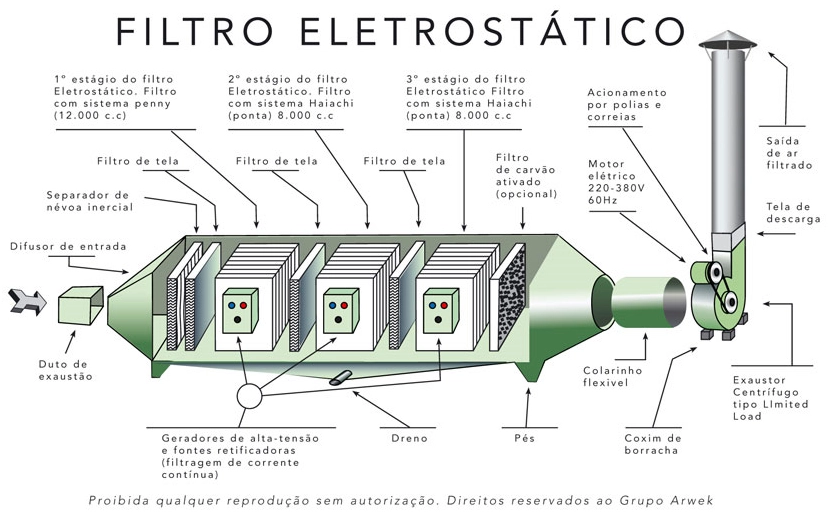Infográfico Filtro Precipitador Eletrostático Industrial
