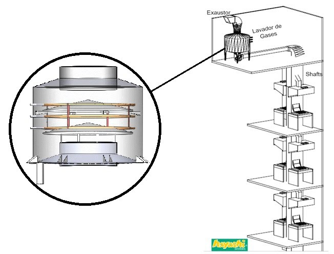 Lavador de Gases: Arranjo de rota úmida