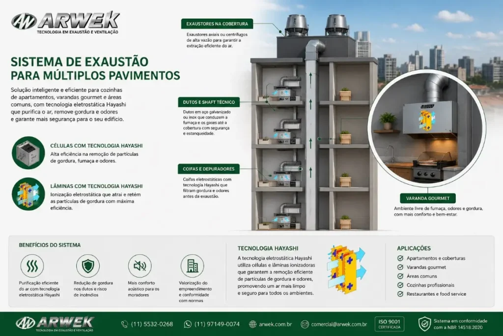 Sistema de Exaustão para múltiplos pavimento