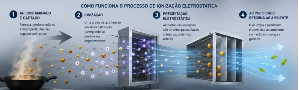 Infográfico do Processo de Ionização Eletrostática para redução de odores
