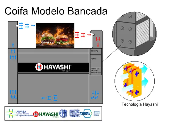 Coifa modelo bancada Tecnologia Eletrostática Hayashi