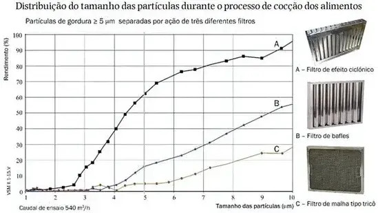 Gráfico da Distribuição do tamanho das partículas durante o processo de cocção dos alimentos